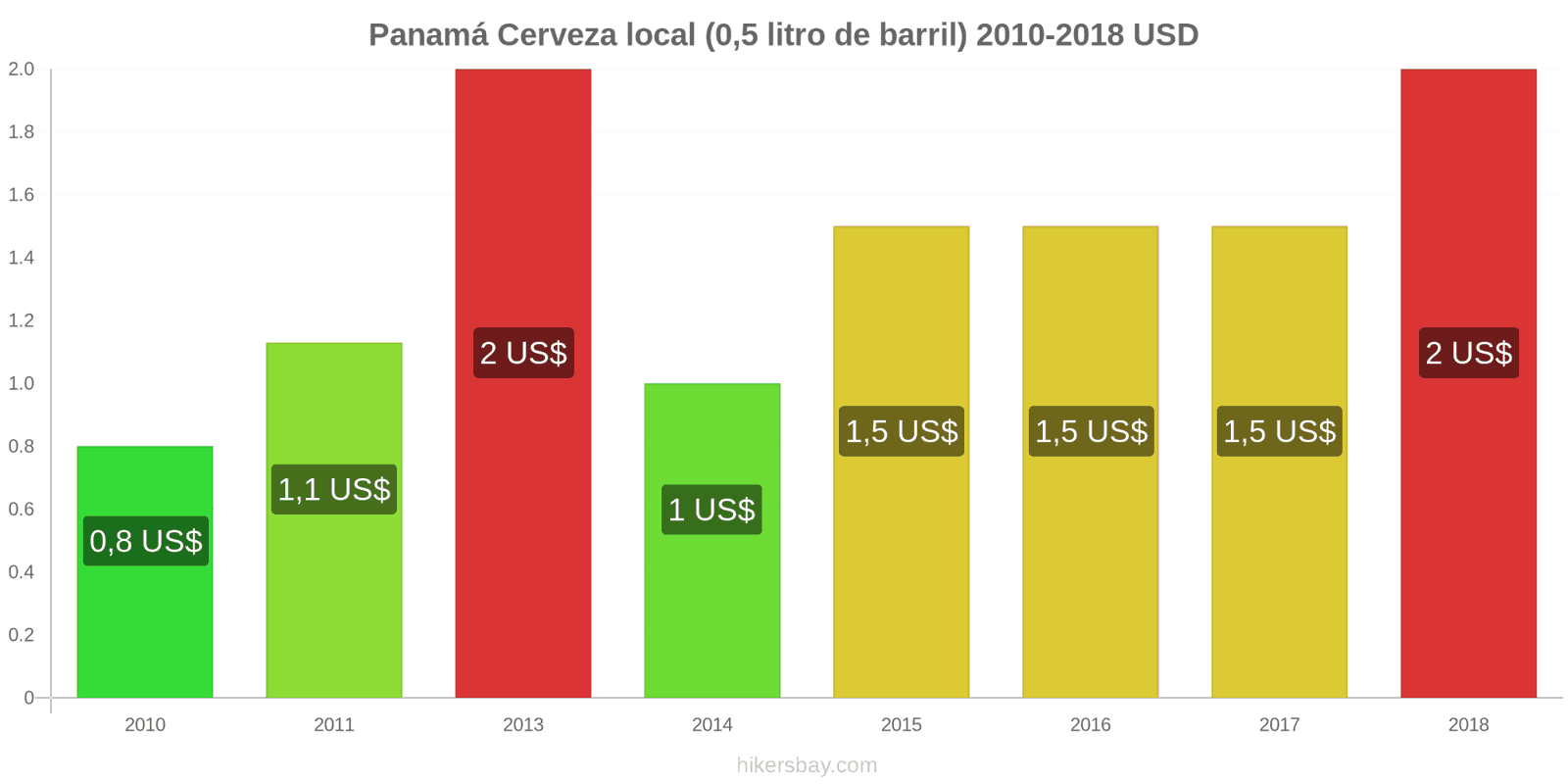 Panamá cambios de precios Cerveza de barril (0,5 litros) hikersbay.com
