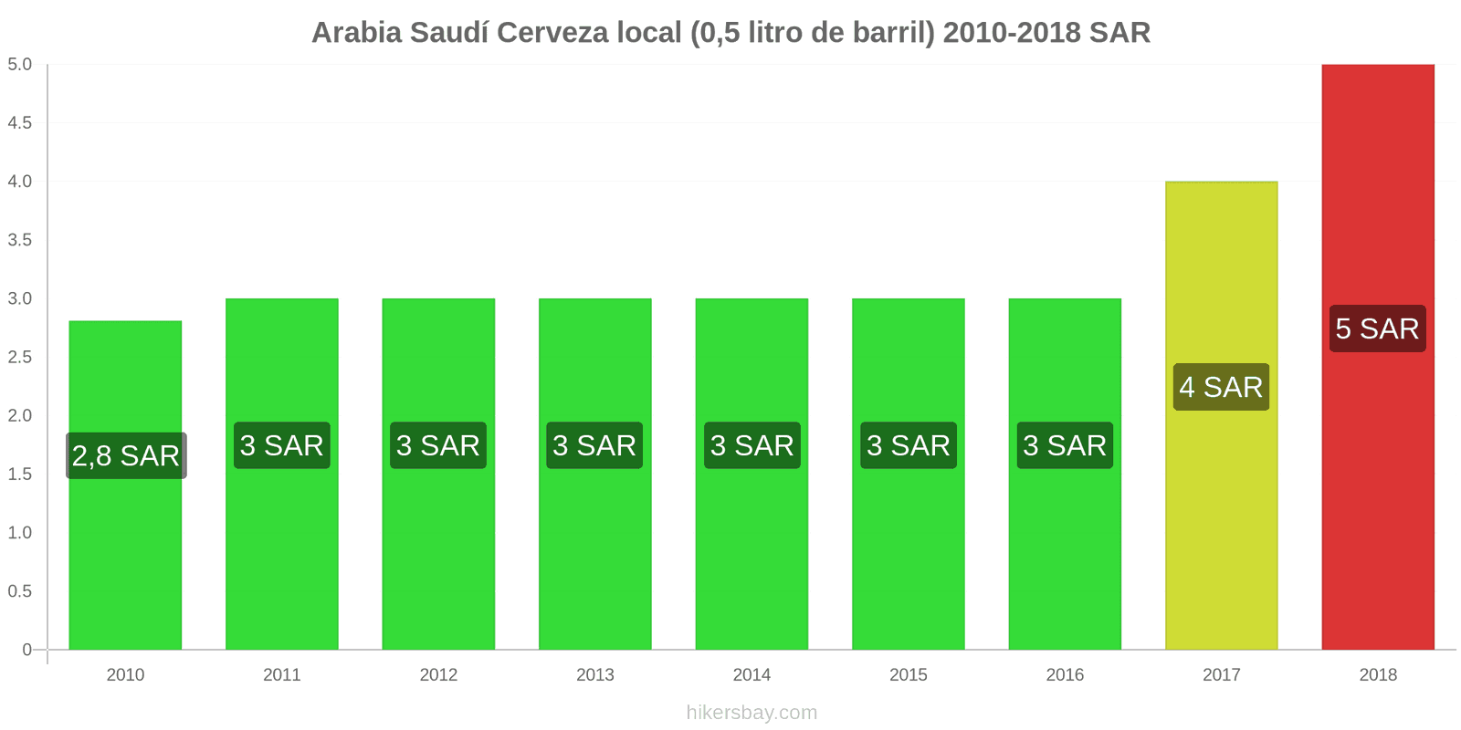 Arabia Saudí cambios de precios Cerveza de barril (0,5 litros) hikersbay.com