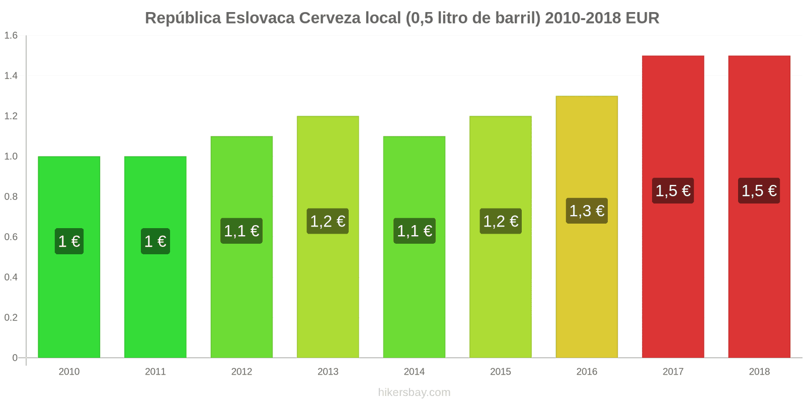 República Eslovaca cambios de precios Cerveza de barril (0,5 litros) hikersbay.com