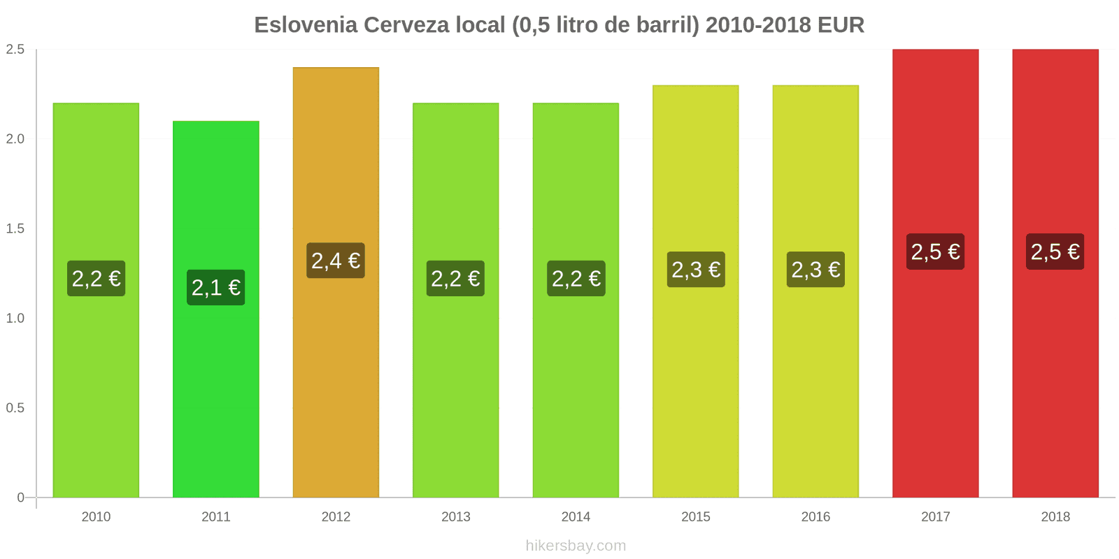 Eslovenia cambios de precios Cerveza de barril (0,5 litros) hikersbay.com