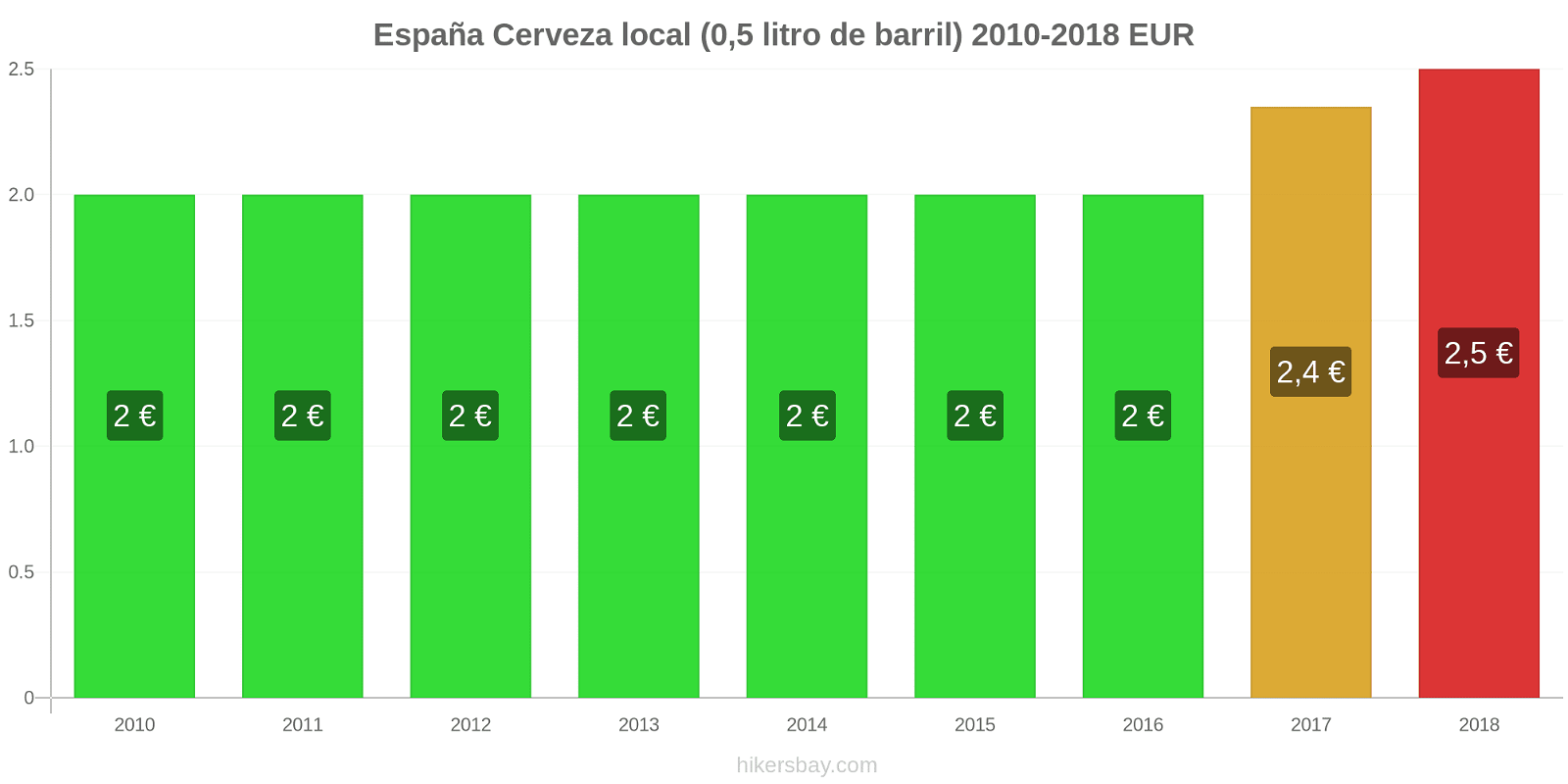 España cambios de precios Cerveza de barril (0,5 litros) hikersbay.com