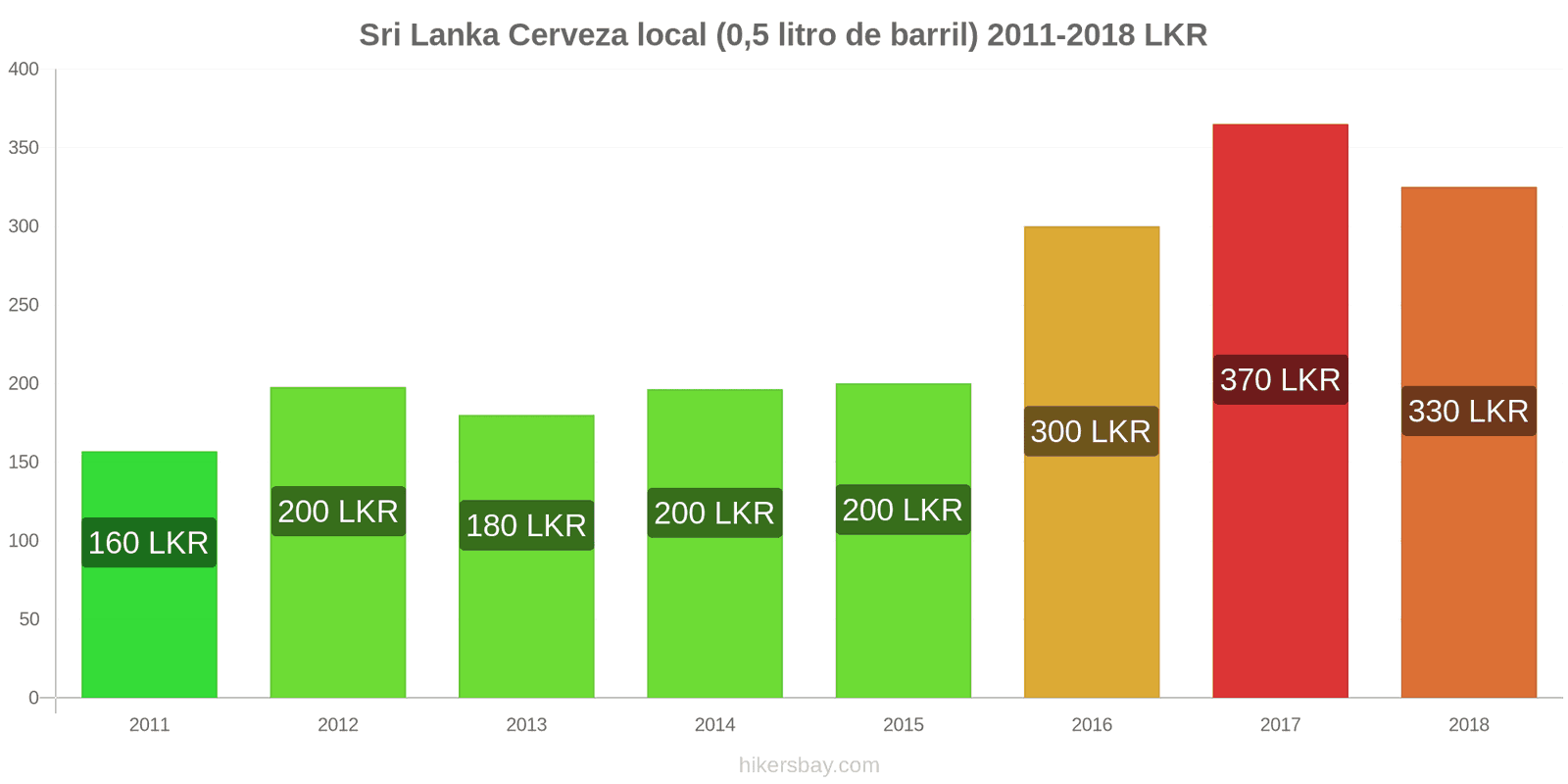 Sri Lanka cambios de precios Cerveza de barril (0,5 litros) hikersbay.com