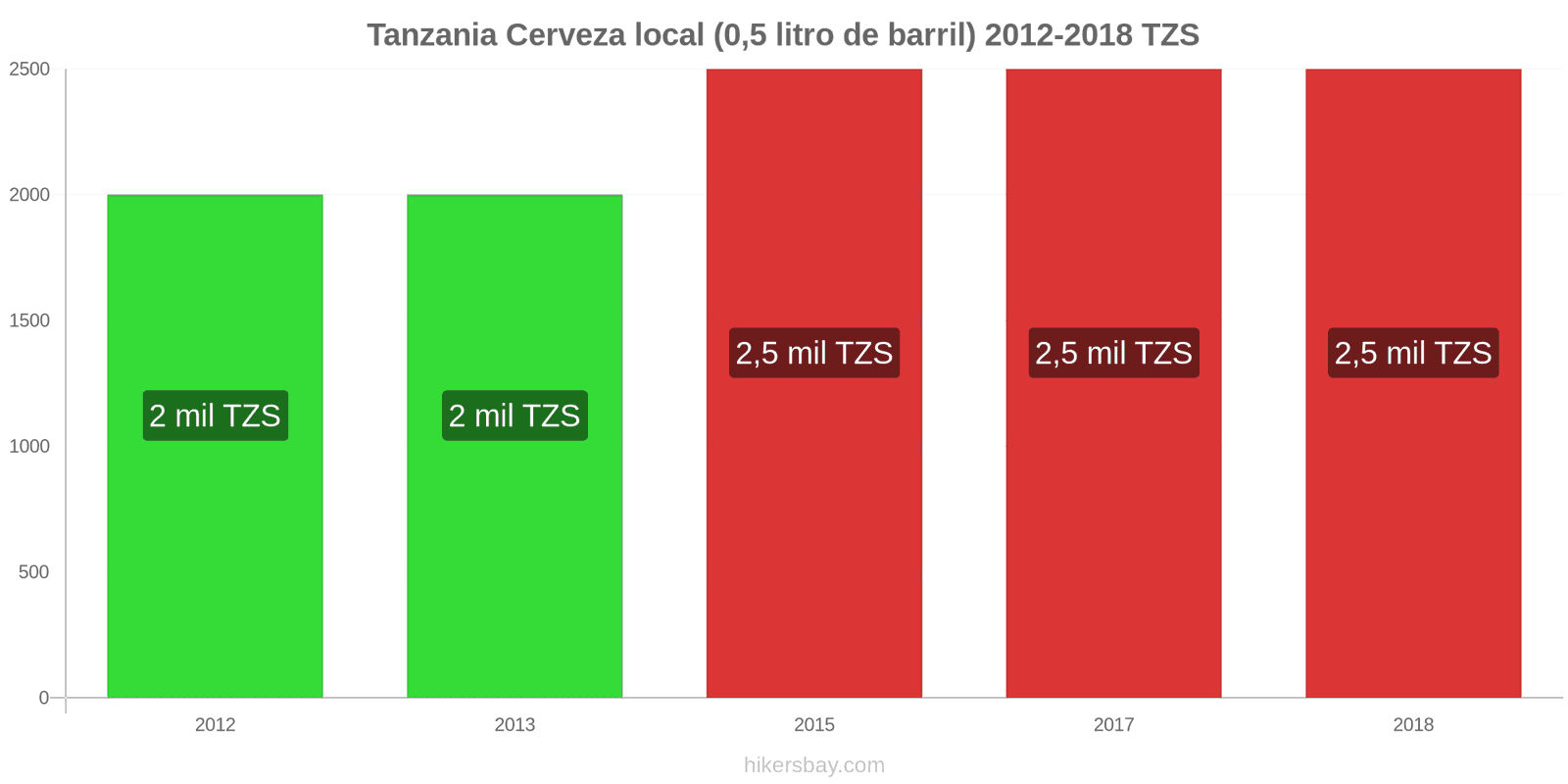 Tanzania cambios de precios Cerveza de barril (0,5 litros) hikersbay.com