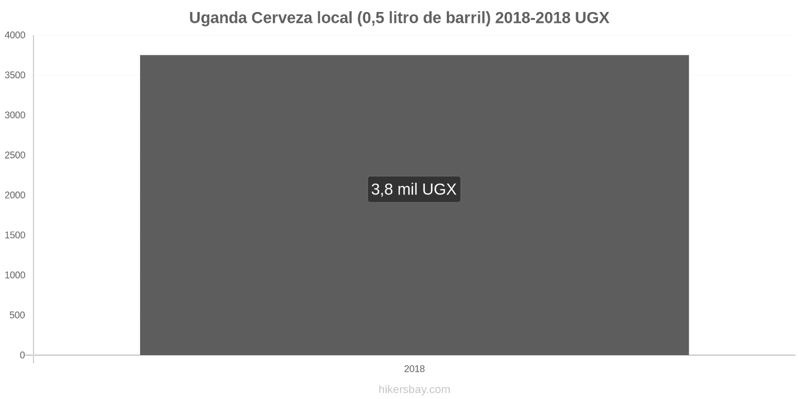 Uganda cambios de precios Cerveza de barril (0,5 litros) hikersbay.com