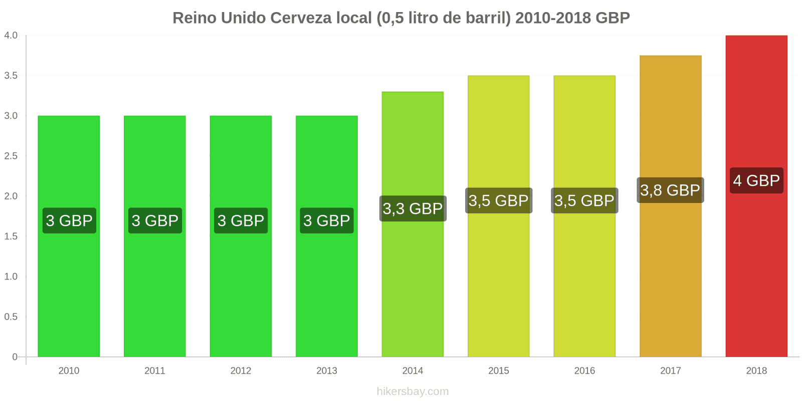 Reino Unido cambios de precios Cerveza de barril (0,5 litros) hikersbay.com