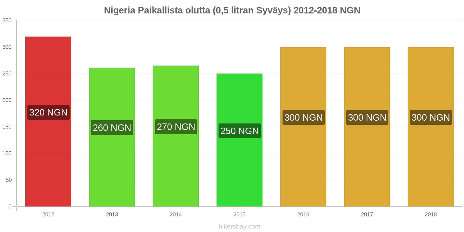 Nigeria hintojen muutokset Hanaolut (0,5 litraa) hikersbay.com