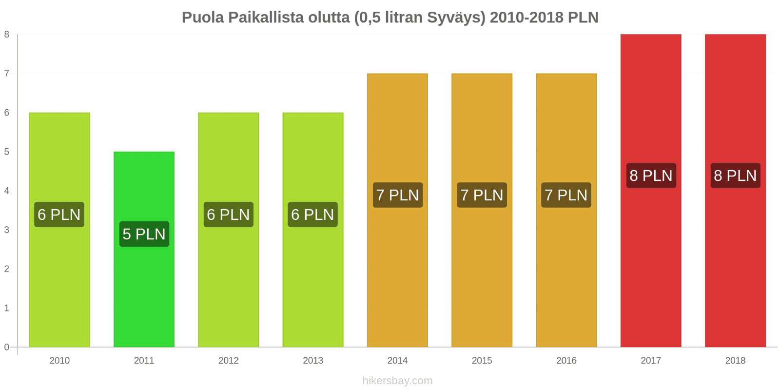 Puola hintojen muutokset Hanaolut (0,5 litraa) hikersbay.com