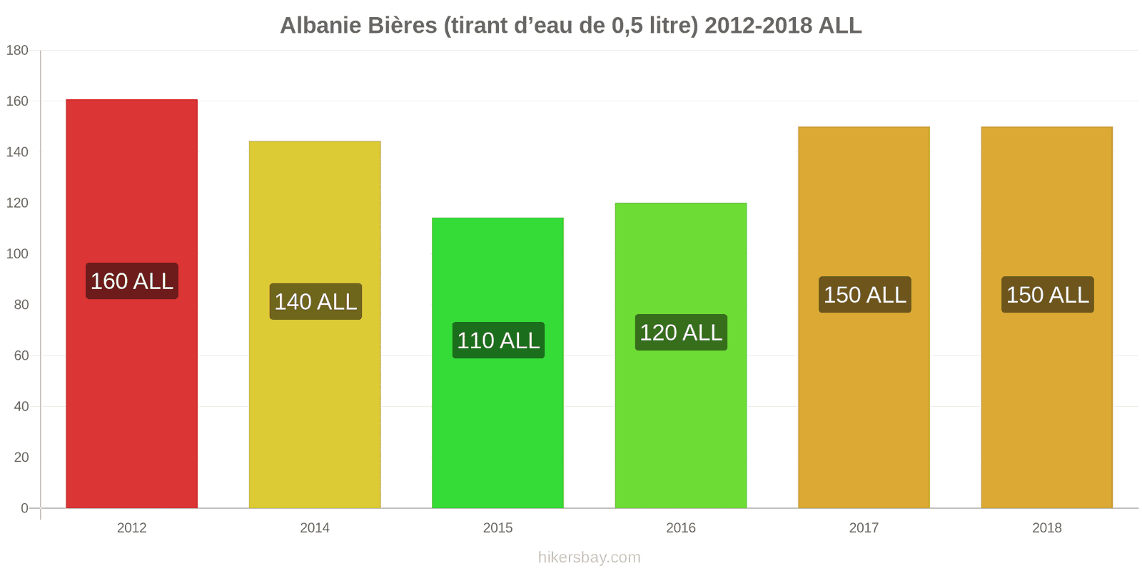 Albanie changements de prix Bière pression (0,5 litre) hikersbay.com