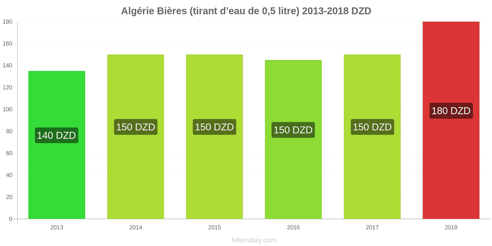 Algérie changements de prix Bière pression (0,5 litre) hikersbay.com