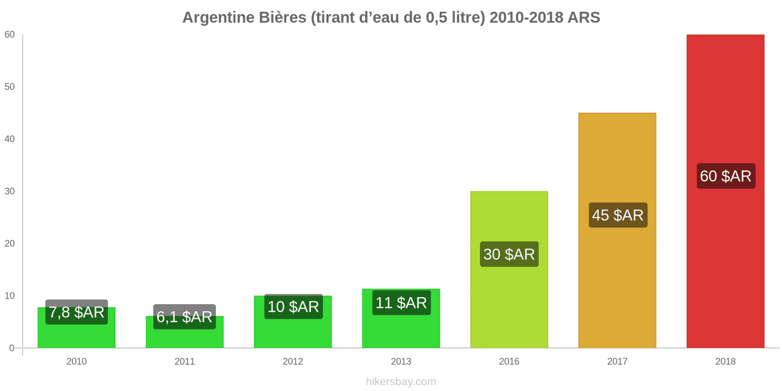 Argentine changements de prix Bière pression (0,5 litre) hikersbay.com