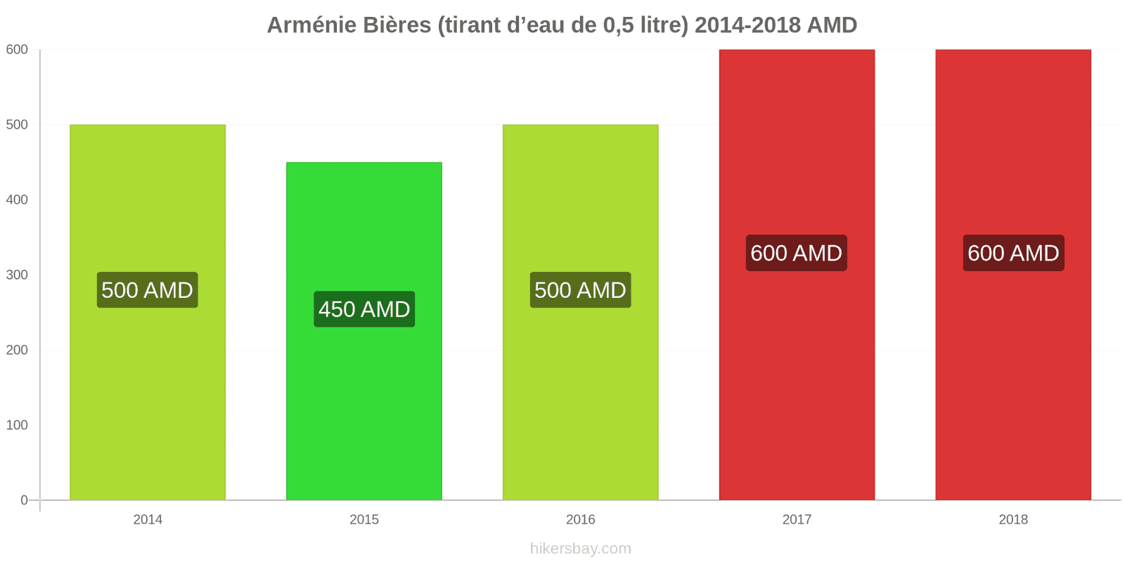 Arménie changements de prix Bière pression (0,5 litre) hikersbay.com