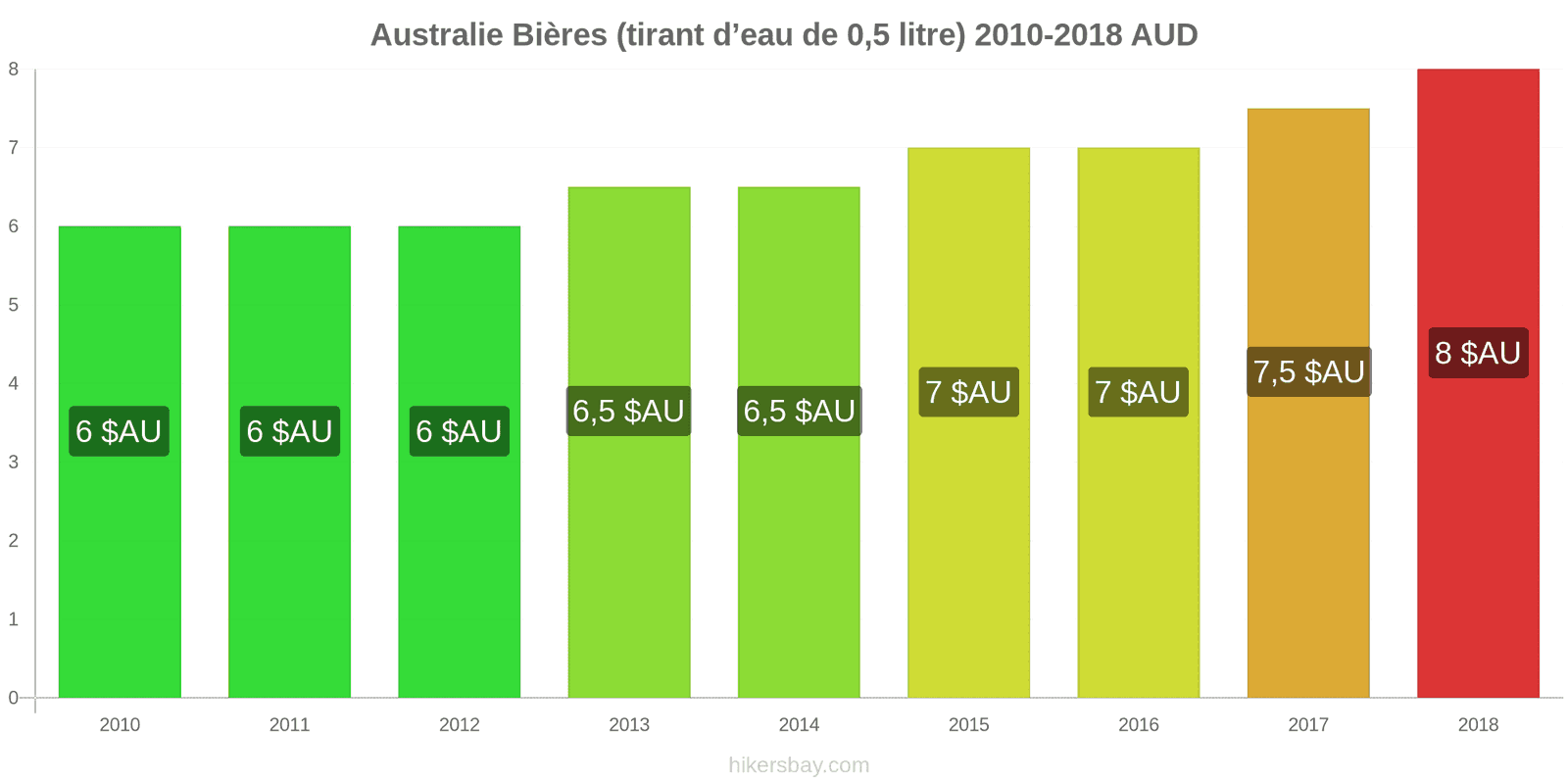 Australie changements de prix Bière pression (0,5 litre) hikersbay.com