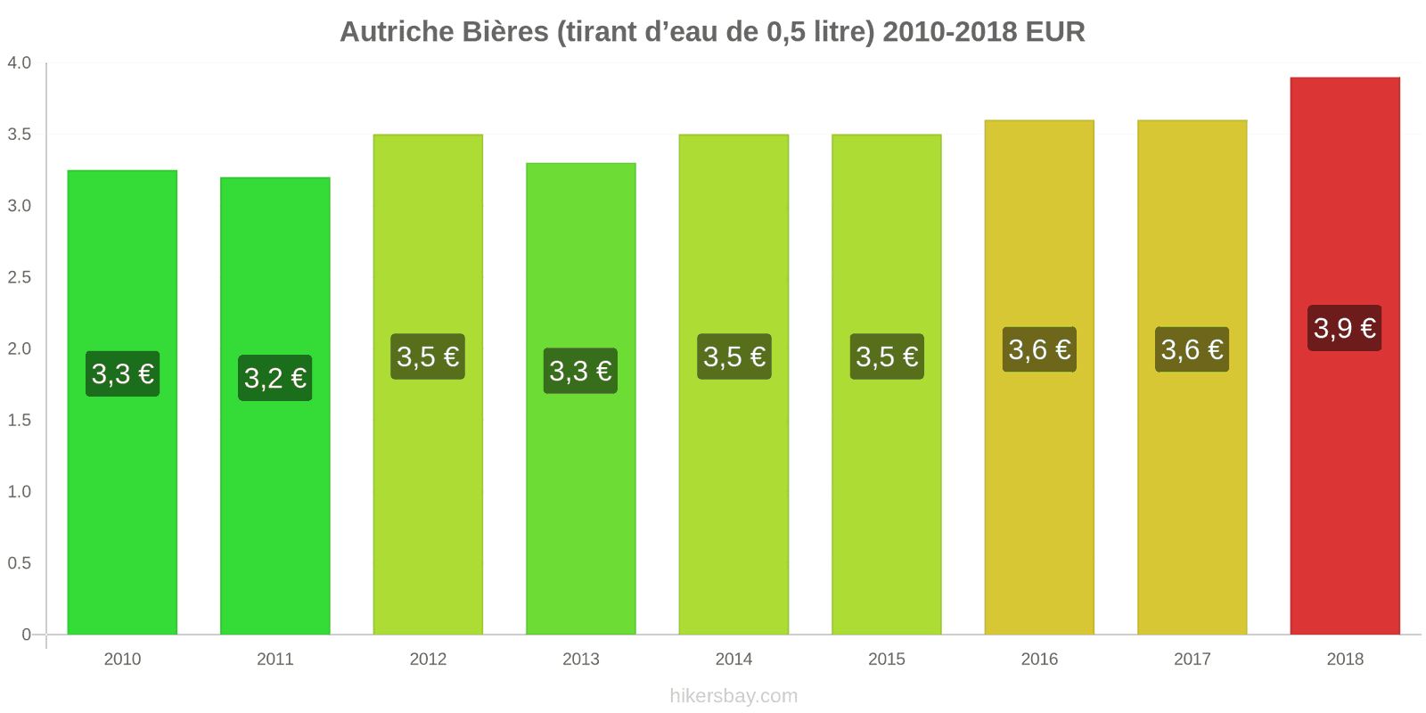 Autriche changements de prix Bière pression (0,5 litre) hikersbay.com