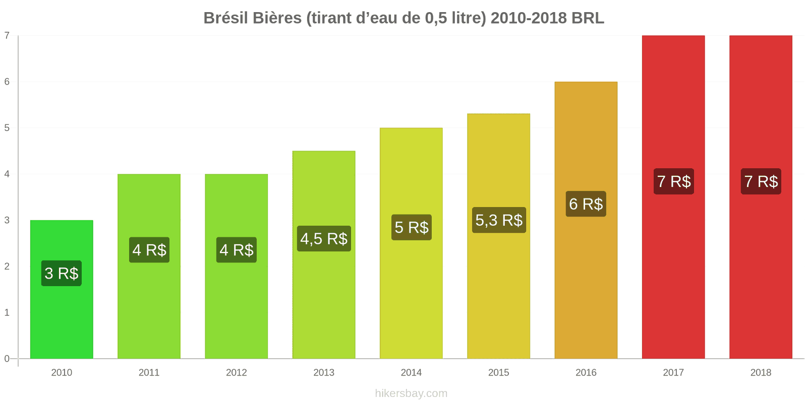 Brésil changements de prix Bière pression (0,5 litre) hikersbay.com