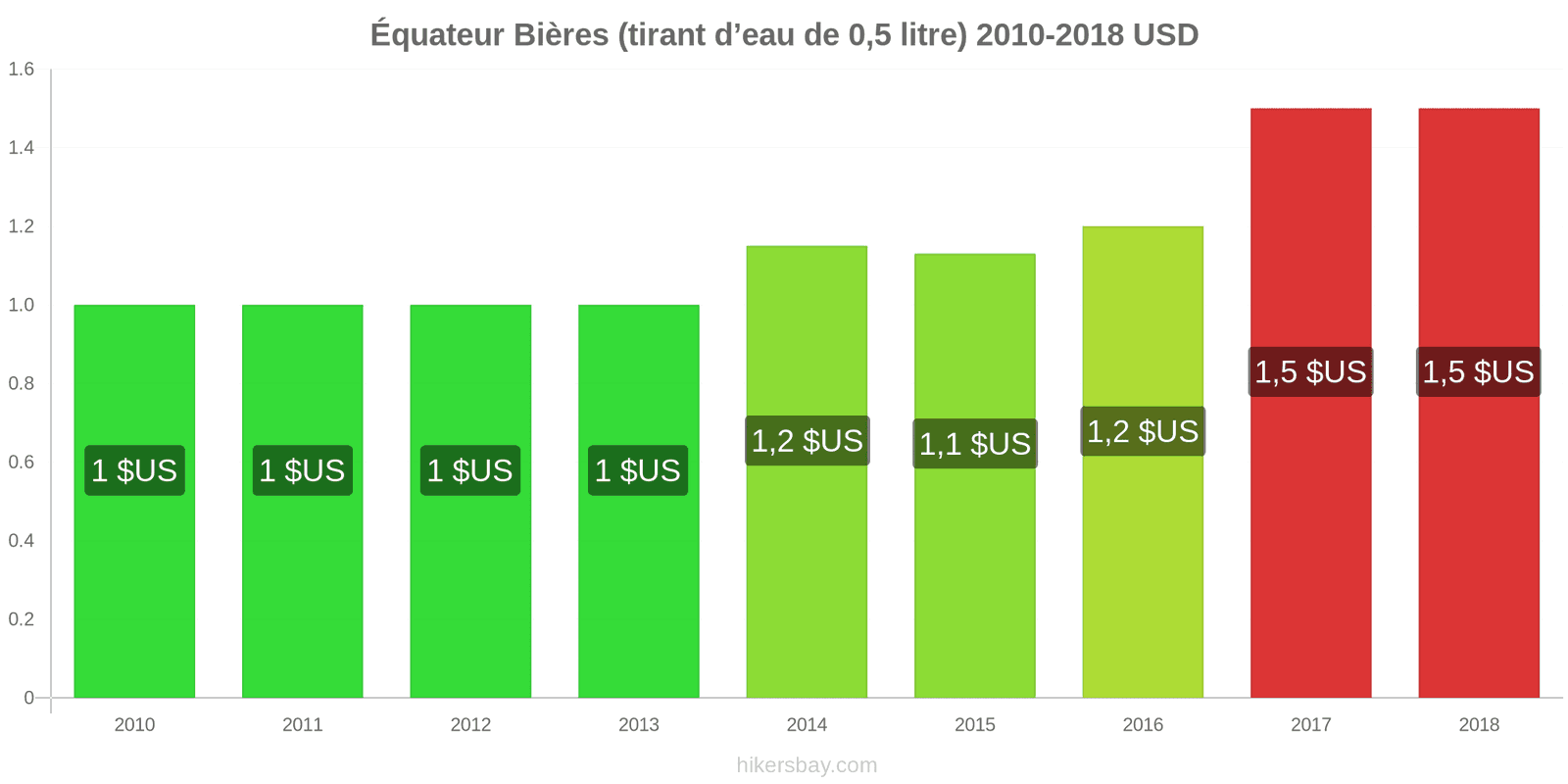 Équateur changements de prix Bière pression (0,5 litre) hikersbay.com