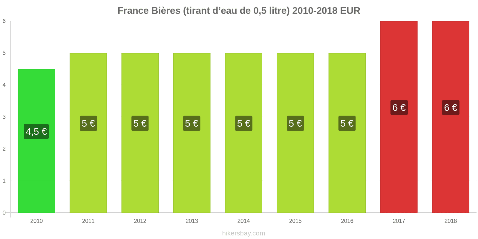 France changements de prix Bière pression (0,5 litre) hikersbay.com