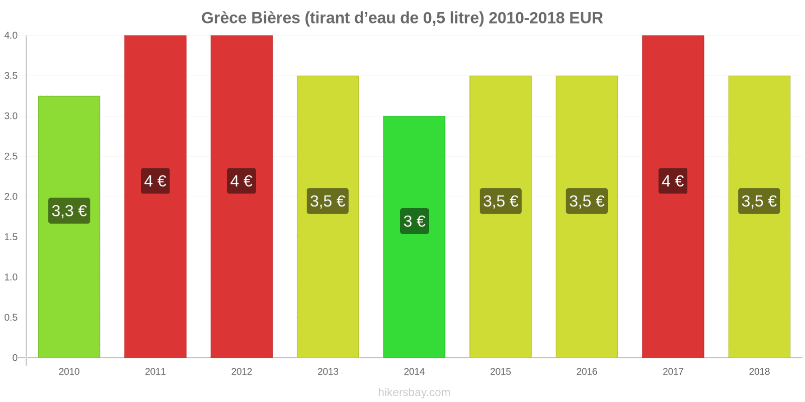 Grèce changements de prix Bière pression (0,5 litre) hikersbay.com