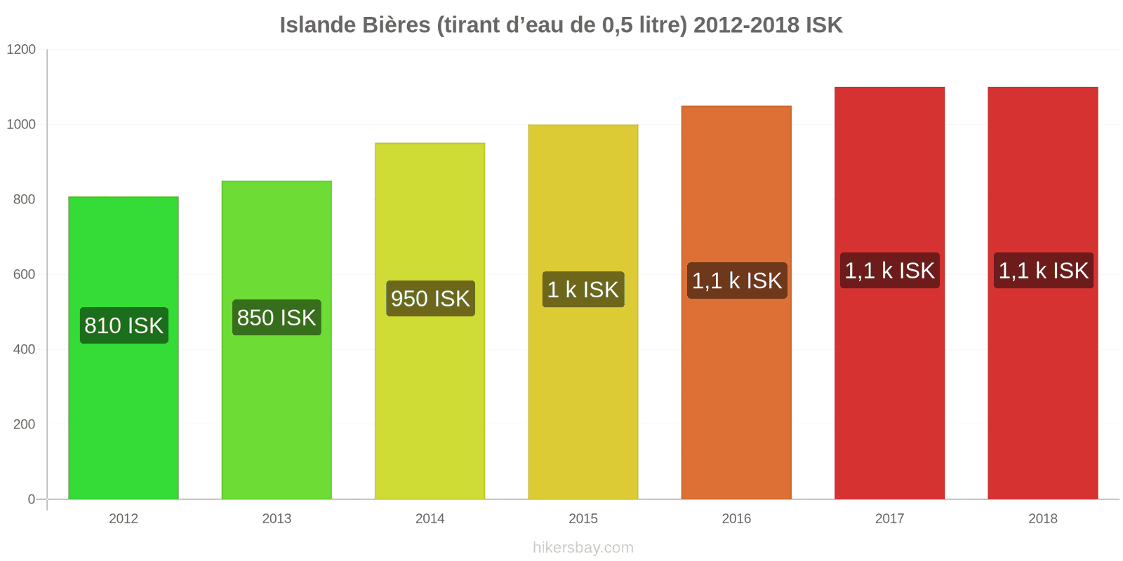 Islande changements de prix Bière pression (0,5 litre) hikersbay.com