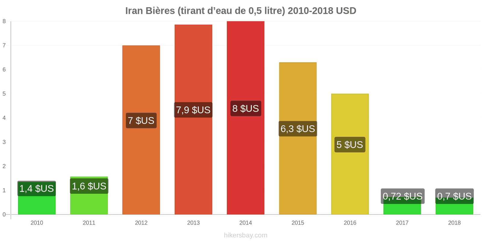 Iran changements de prix Bière pression (0,5 litre) hikersbay.com