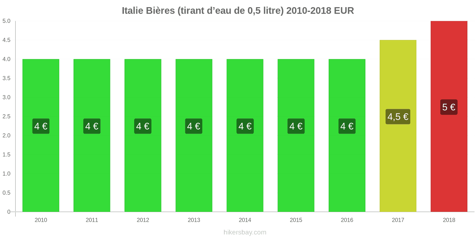 Italie changements de prix Bière pression (0,5 litre) hikersbay.com