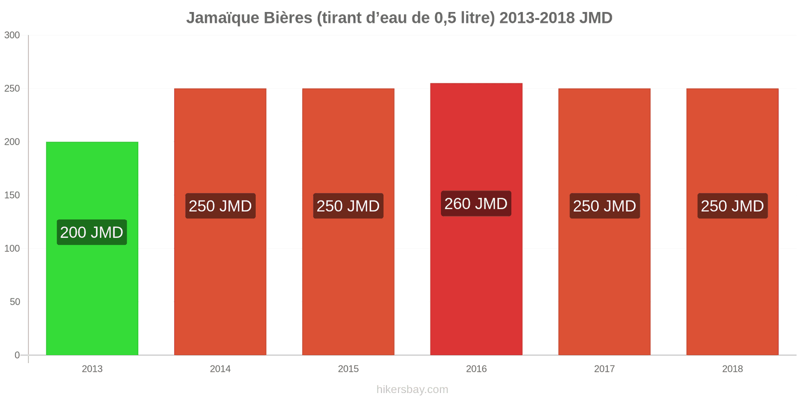 Jamaïque changements de prix Bière pression (0,5 litre) hikersbay.com