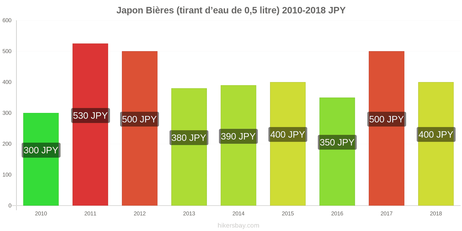 Japon changements de prix Bière pression (0,5 litre) hikersbay.com