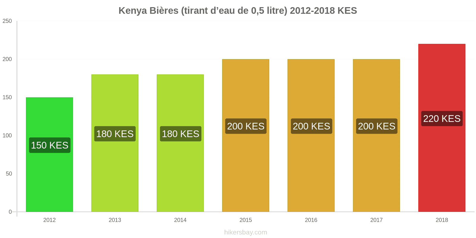 Kenya changements de prix Bière pression (0,5 litre) hikersbay.com