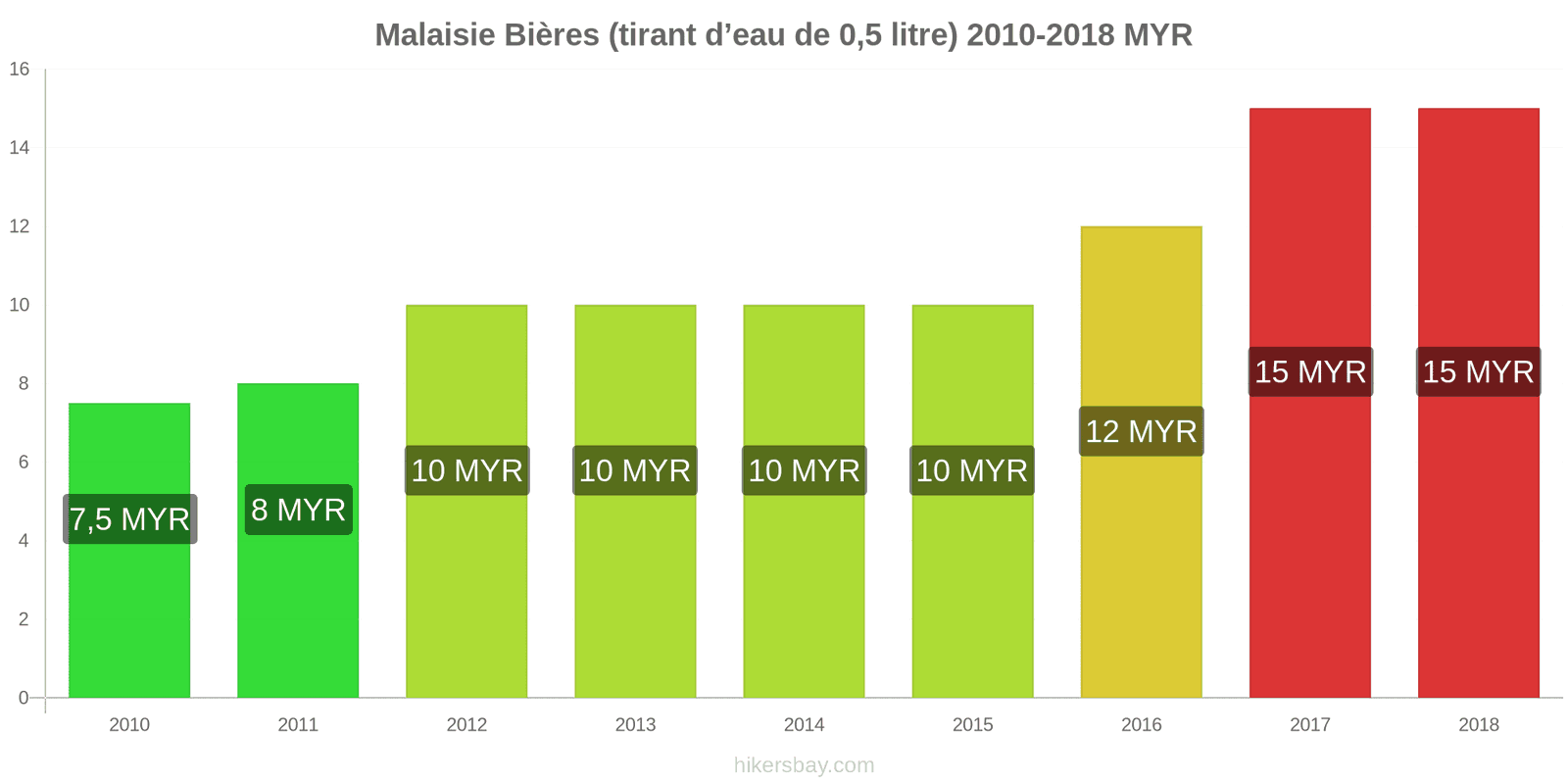 Malaisie changements de prix Bière pression (0,5 litre) hikersbay.com