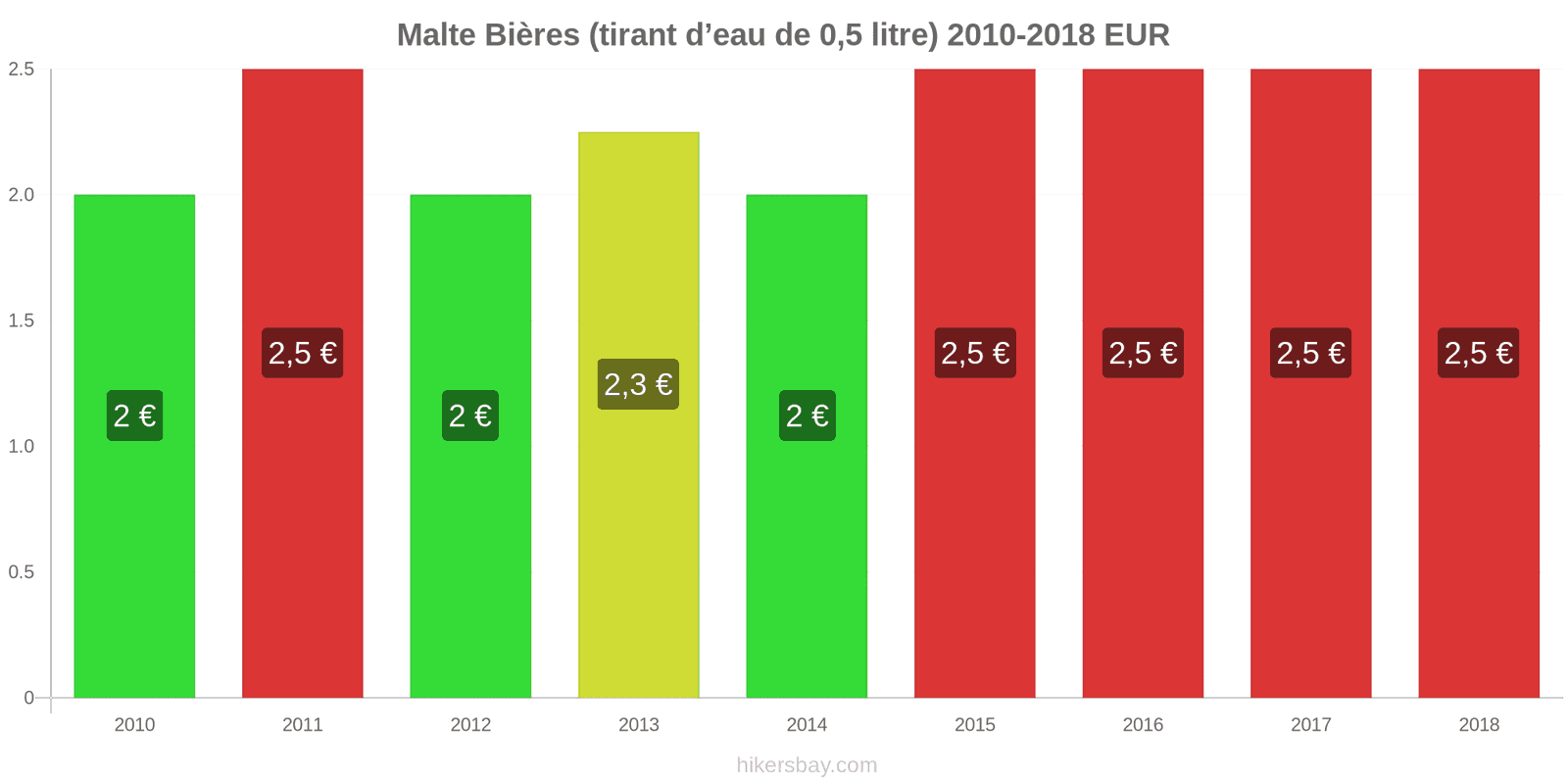 Malte changements de prix Bière pression (0,5 litre) hikersbay.com