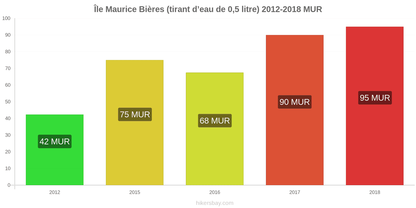 Île Maurice changements de prix Bière pression (0,5 litre) hikersbay.com