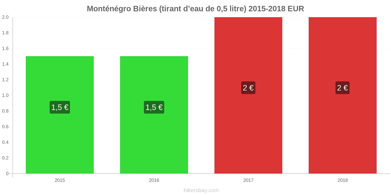 Monténégro changements de prix Bière pression (0,5 litre) hikersbay.com