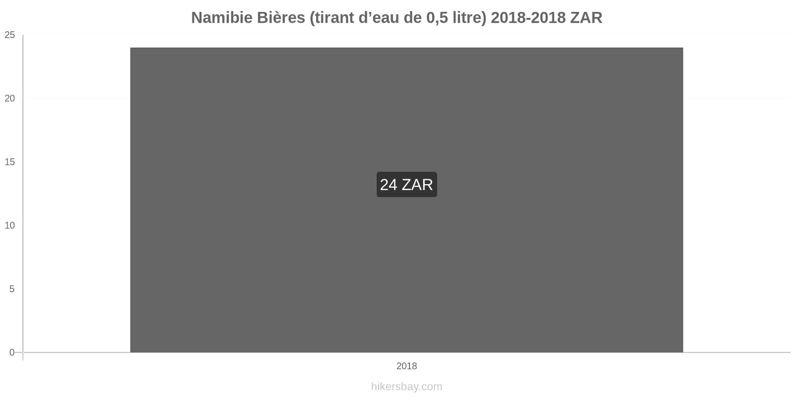 Namibie changements de prix Bière pression (0,5 litre) hikersbay.com