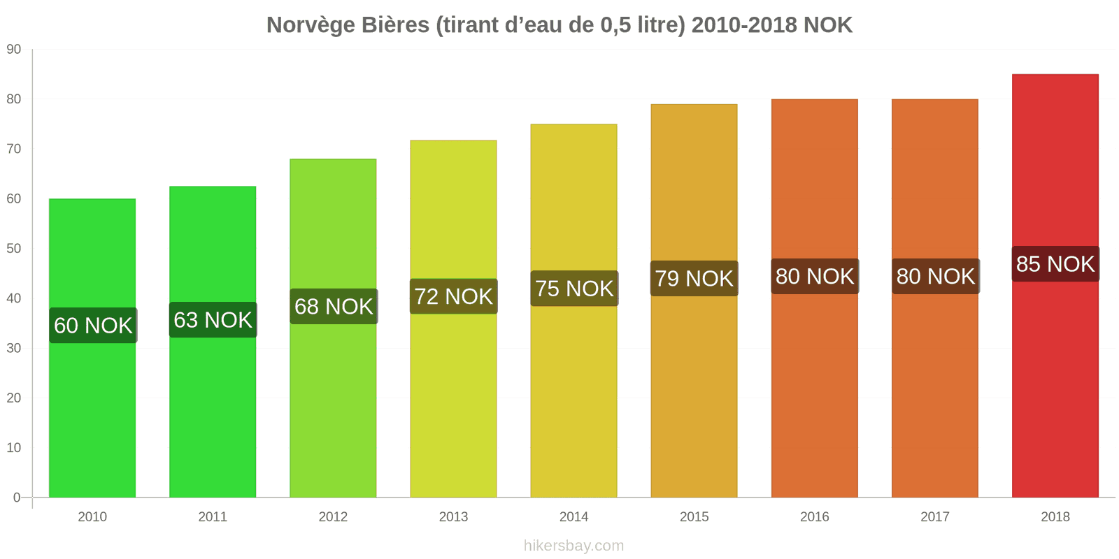 Norvège changements de prix Bière pression (0,5 litre) hikersbay.com