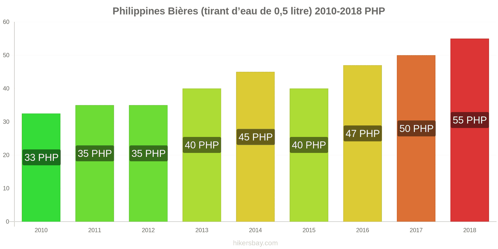 Philippines changements de prix Bière pression (0,5 litre) hikersbay.com