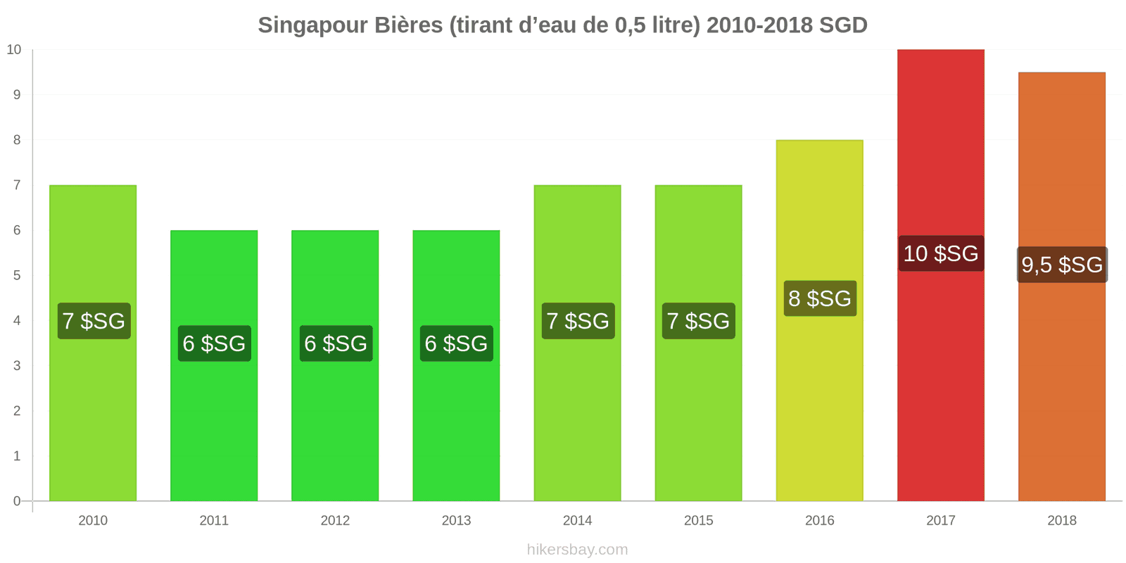 Singapour changements de prix Bière pression (0,5 litre) hikersbay.com