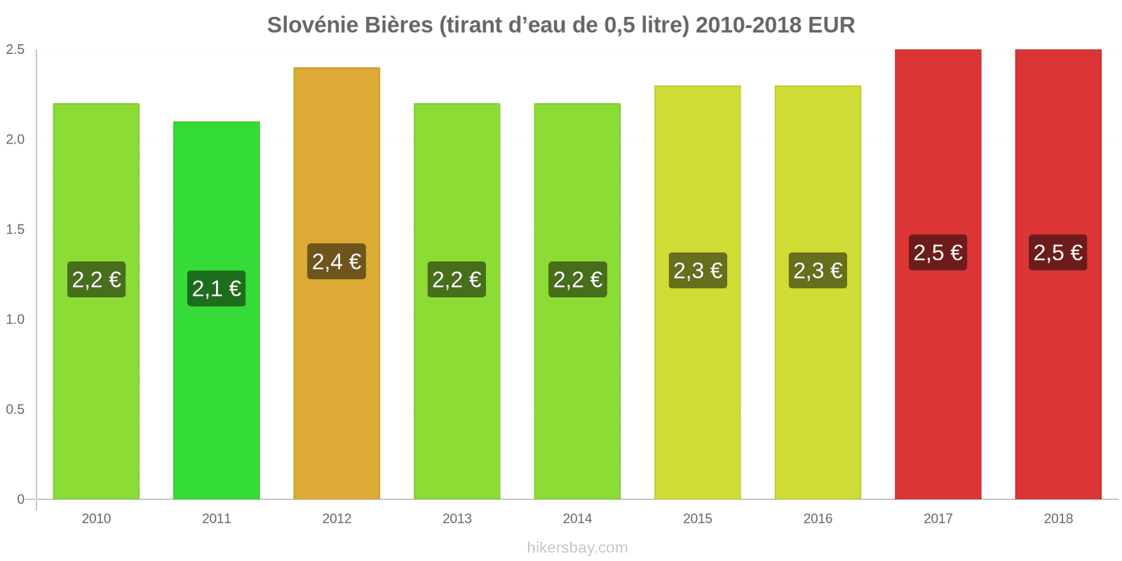 Slovénie changements de prix Bière pression (0,5 litre) hikersbay.com