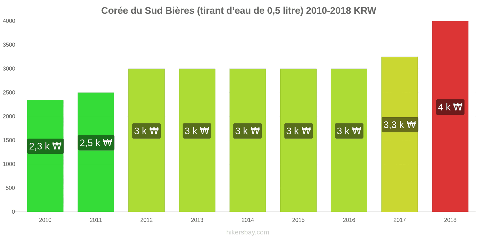 Corée du Sud changements de prix Bière pression (0,5 litre) hikersbay.com