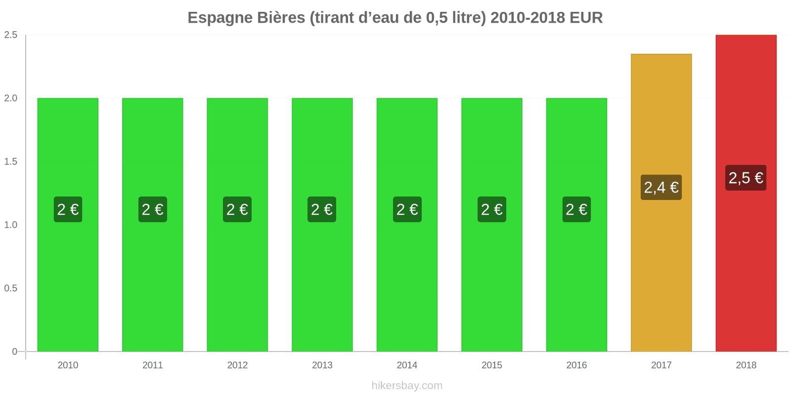 Espagne changements de prix Bière pression (0,5 litre) hikersbay.com