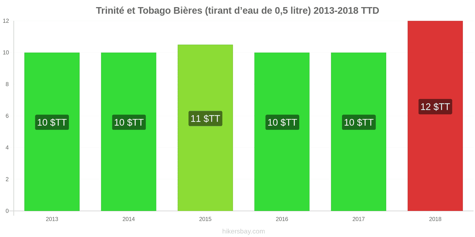 Trinité et Tobago changements de prix Bière pression (0,5 litre) hikersbay.com