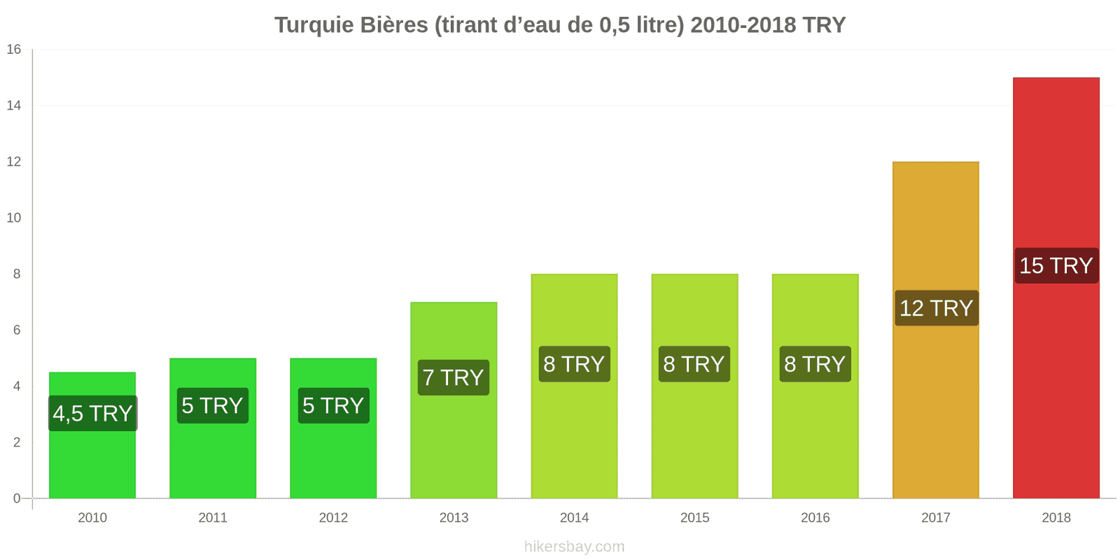 Turquie changements de prix Bière pression (0,5 litre) hikersbay.com