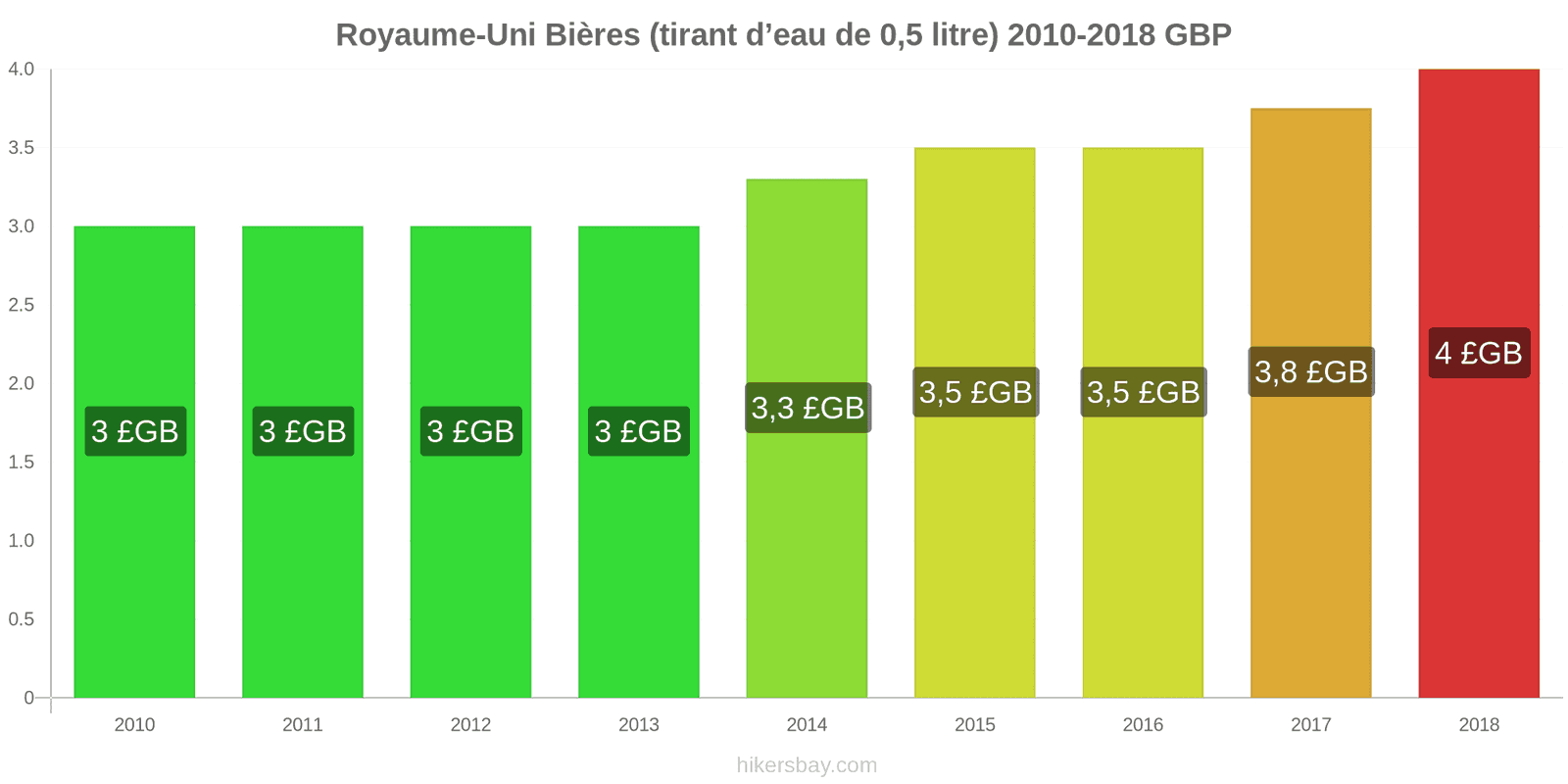 Royaume-Uni changements de prix Bière pression (0,5 litre) hikersbay.com