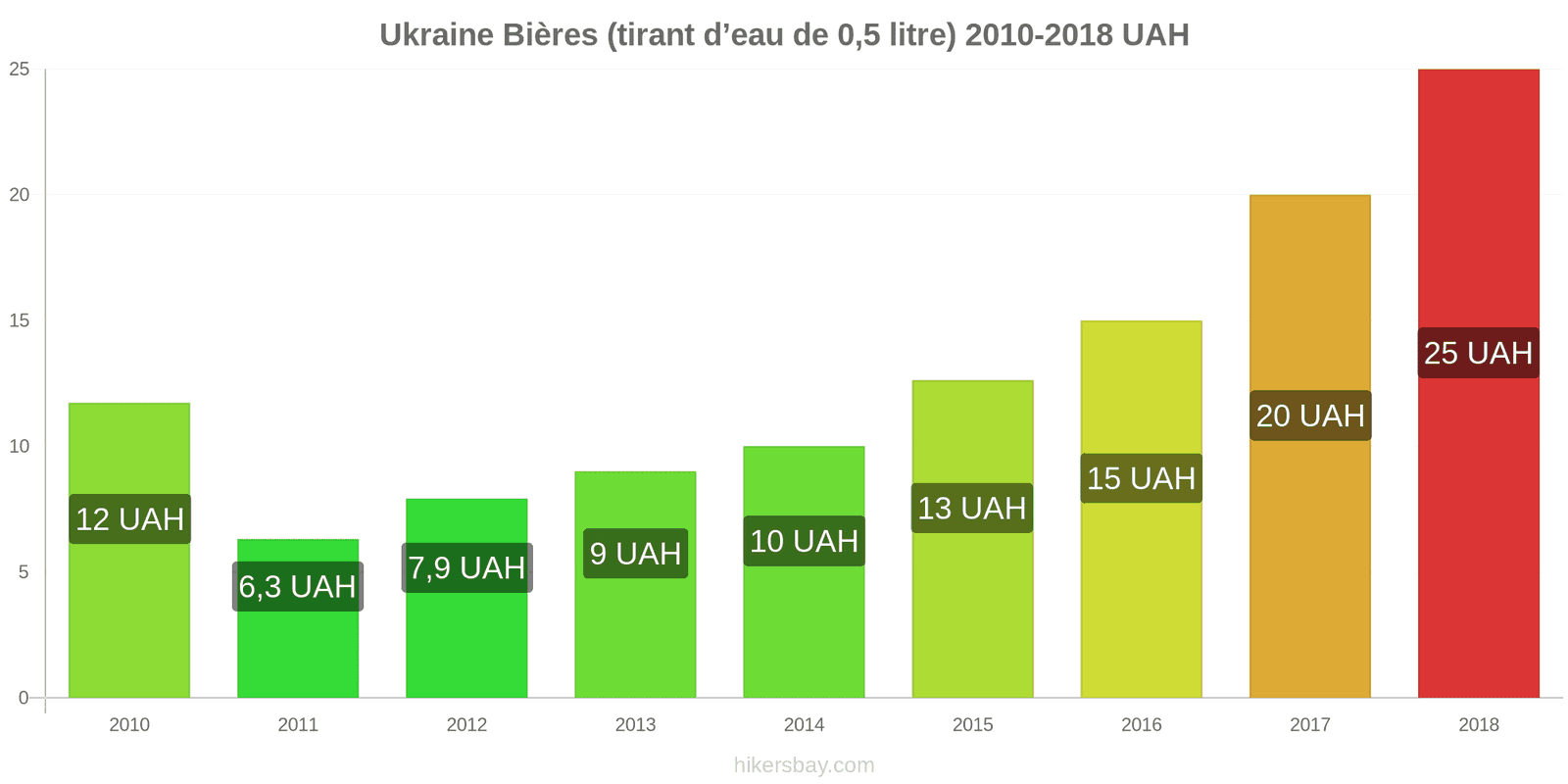 Ukraine changements de prix Bière pression (0,5 litre) hikersbay.com