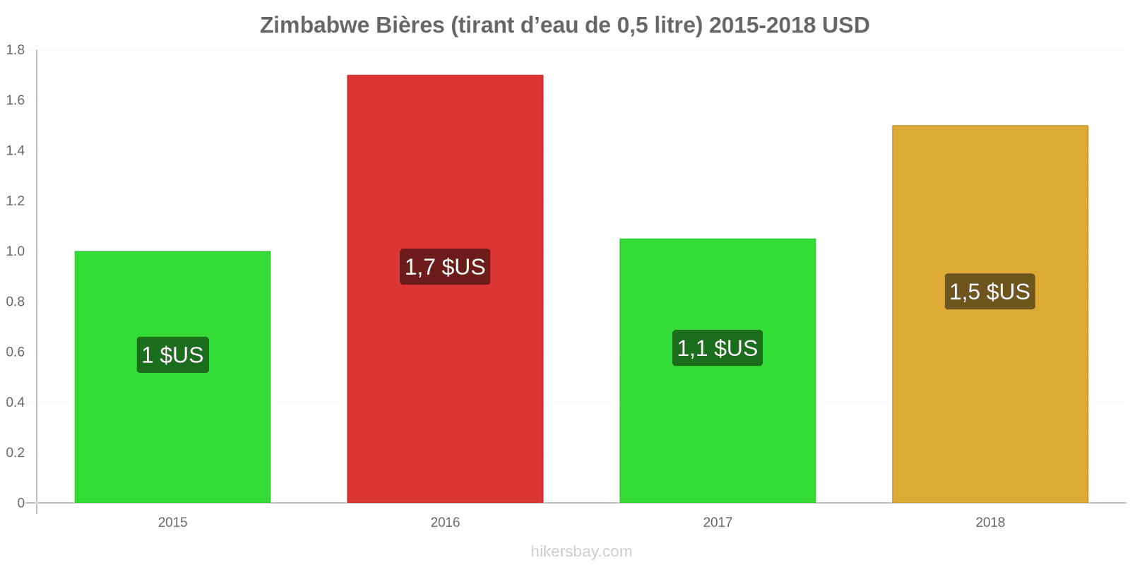 Zimbabwe changements de prix Bière pression (0,5 litre) hikersbay.com