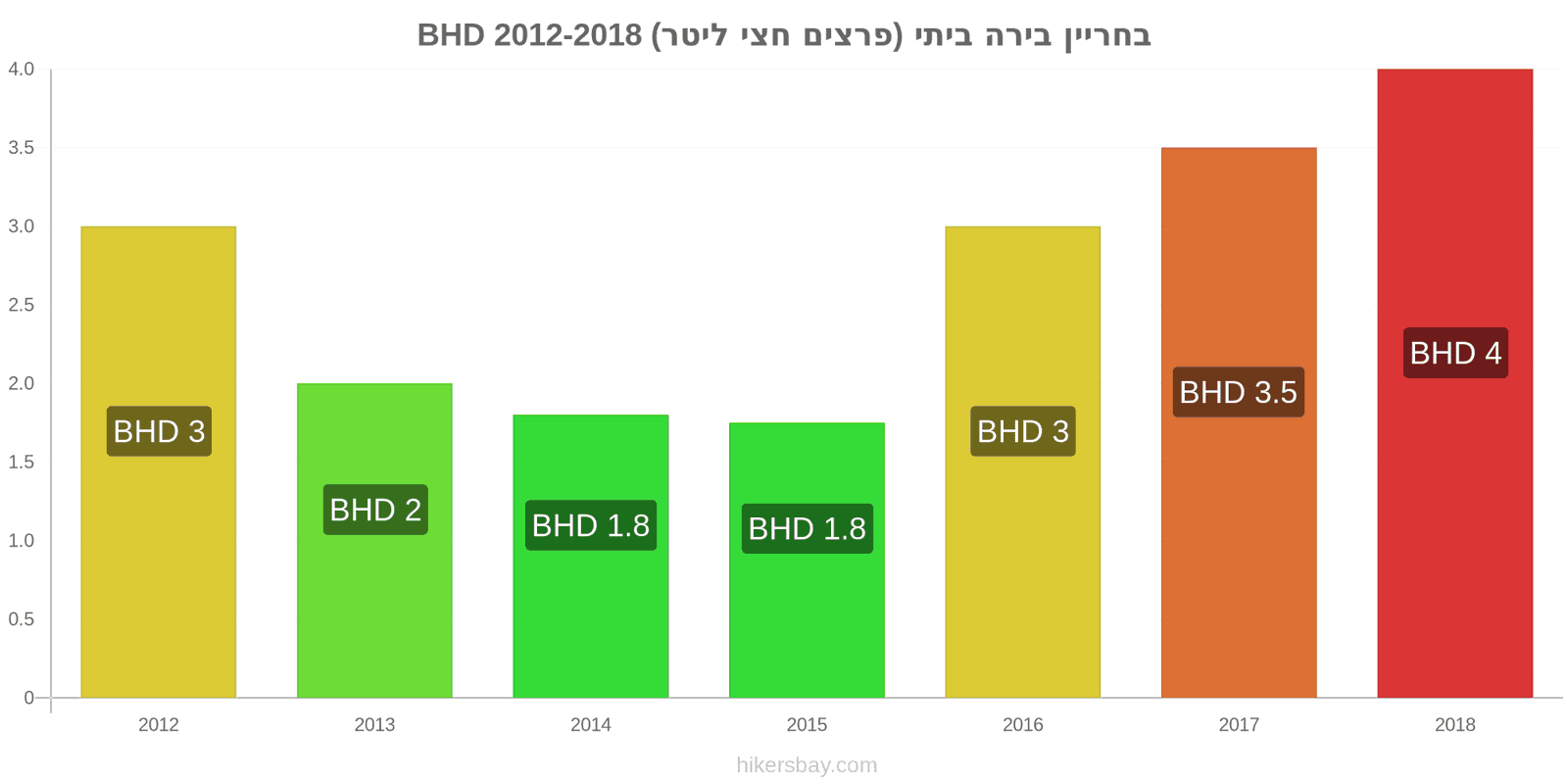 בחריין שינויי מחיר בירה מהחבית (חצי ליטר) hikersbay.com