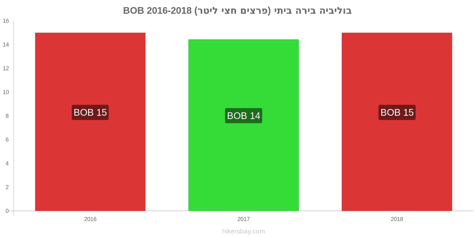 בוליביה שינויי מחיר בירה מהחבית (חצי ליטר) hikersbay.com