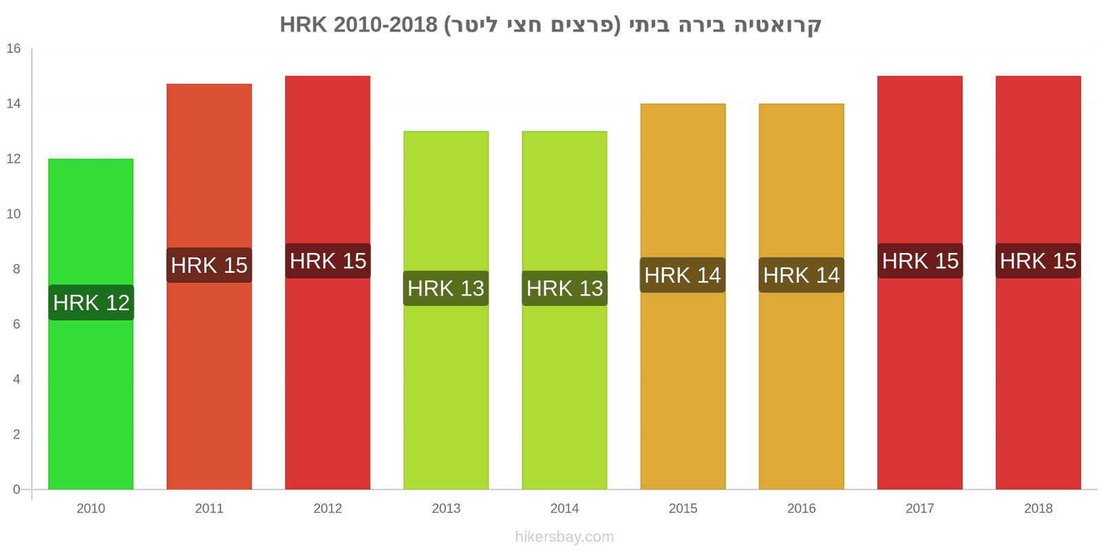 קרואטיה שינויי מחיר בירה מהחבית (חצי ליטר) hikersbay.com