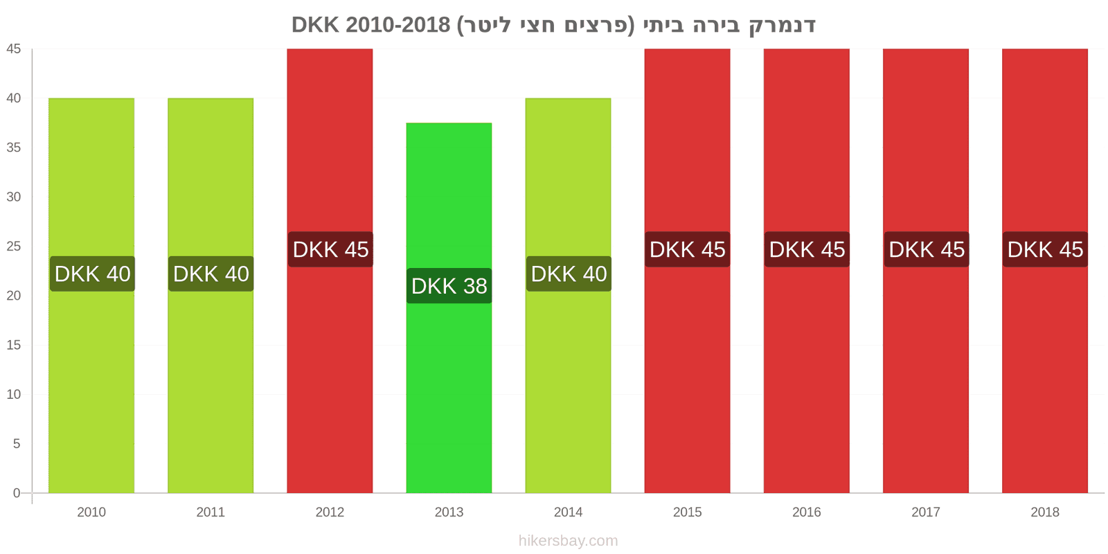 דנמרק שינויי מחיר בירה מהחבית (חצי ליטר) hikersbay.com