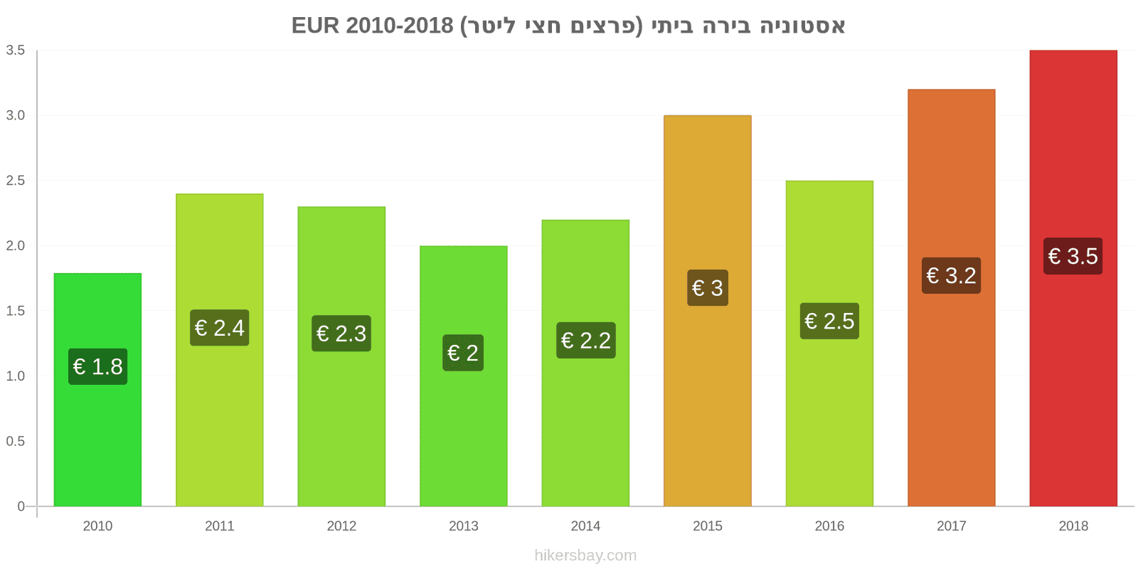 אסטוניה שינויי מחיר בירה מהחבית (חצי ליטר) hikersbay.com