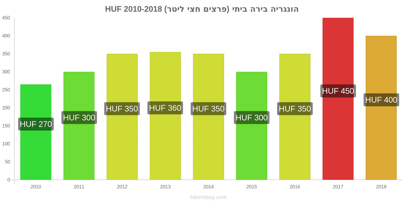 הונגריה שינויי מחיר בירה מהחבית (חצי ליטר) hikersbay.com