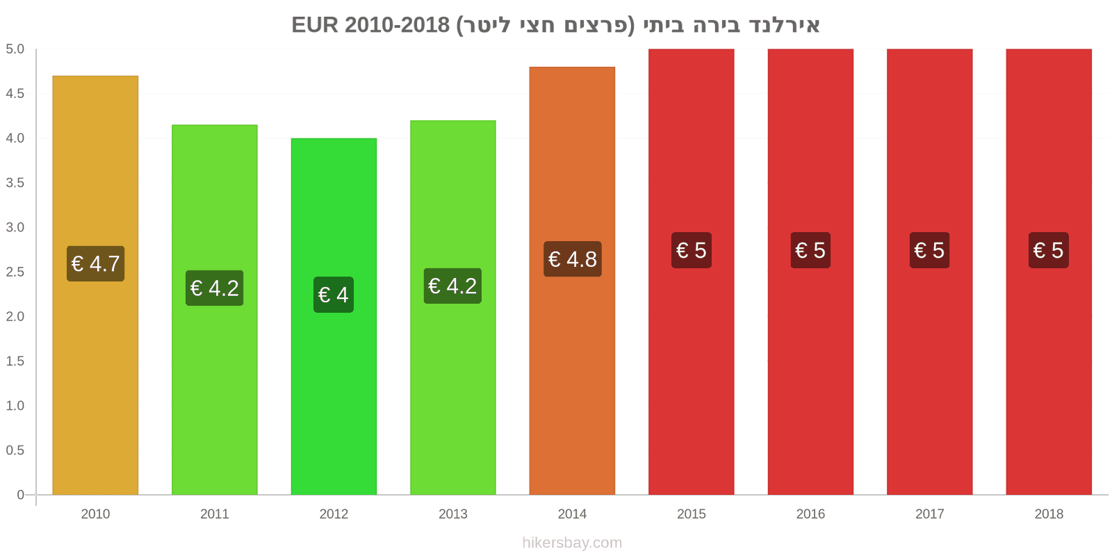 אירלנד שינויי מחיר בירה מהחבית (חצי ליטר) hikersbay.com